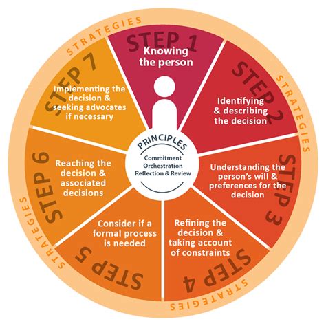 decision generator wheel.